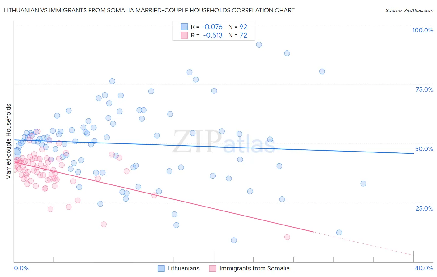 Lithuanian vs Immigrants from Somalia Married-couple Households