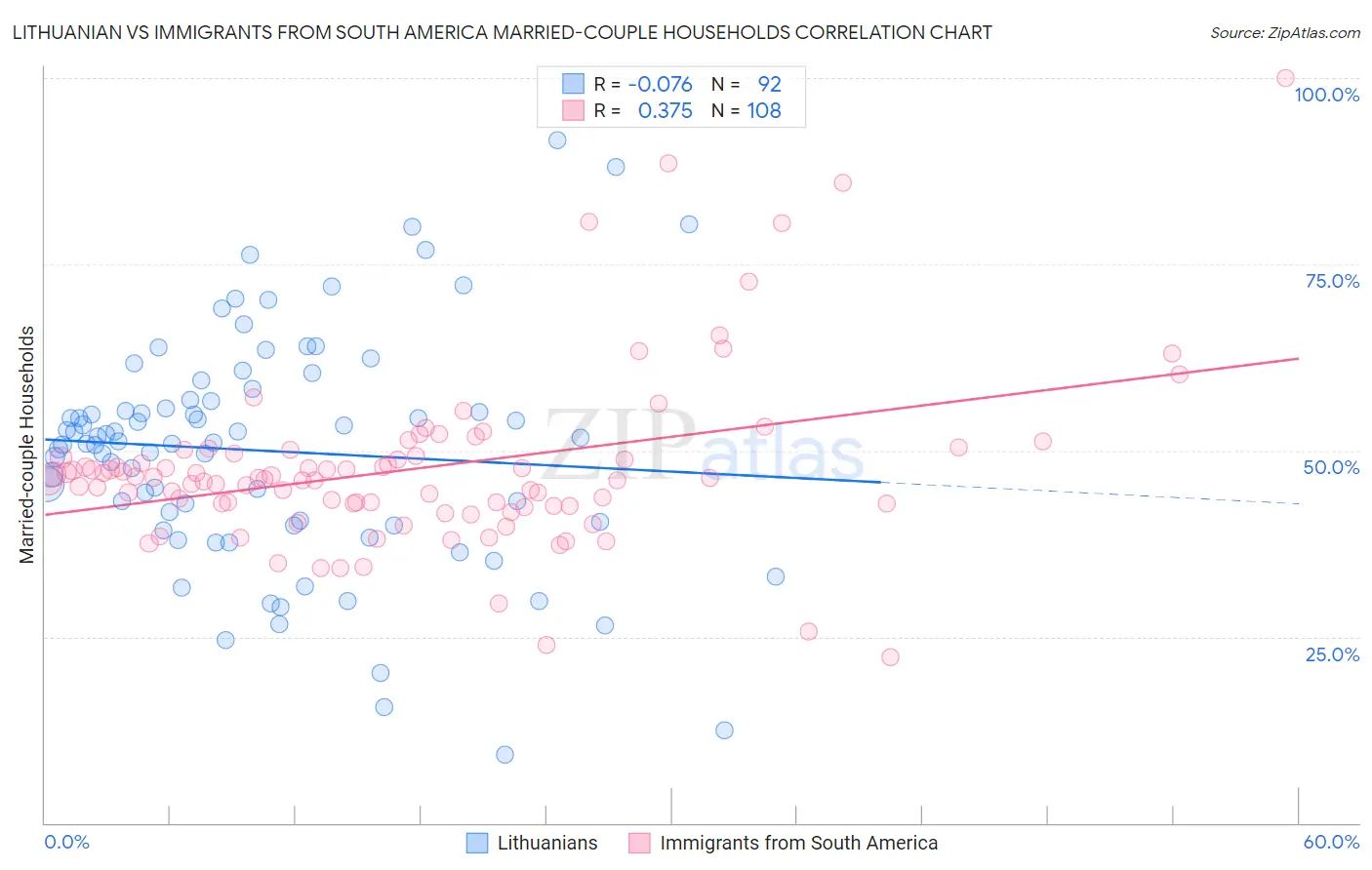 Lithuanian vs Immigrants from South America Married-couple Households