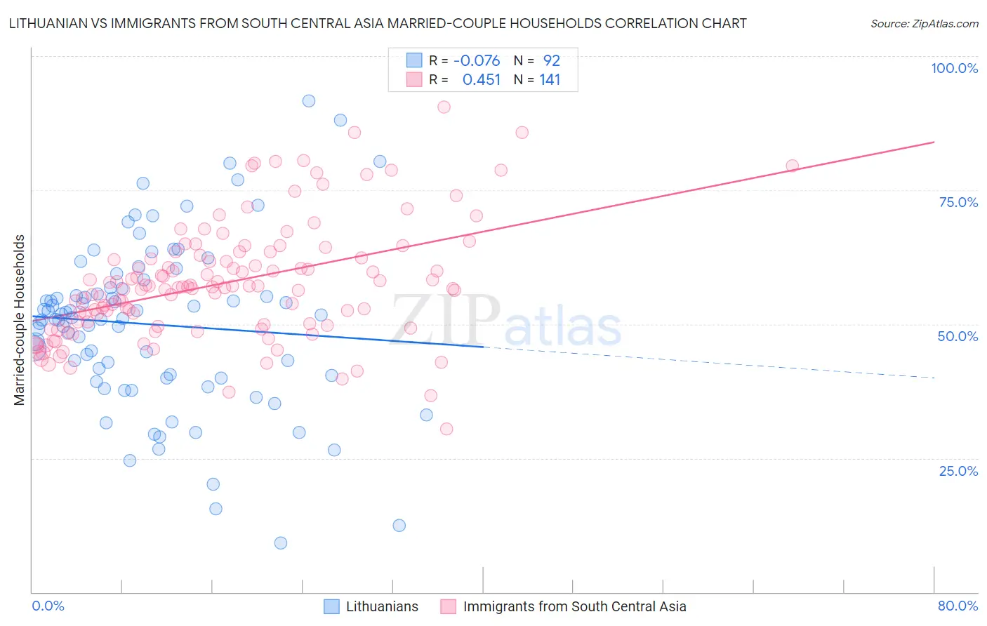 Lithuanian vs Immigrants from South Central Asia Married-couple Households