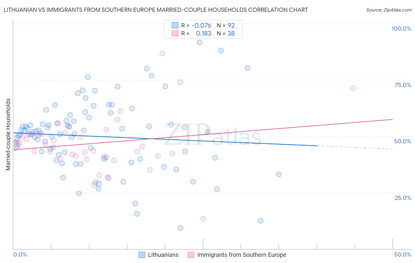 Lithuanian vs Immigrants from Southern Europe Married-couple Households