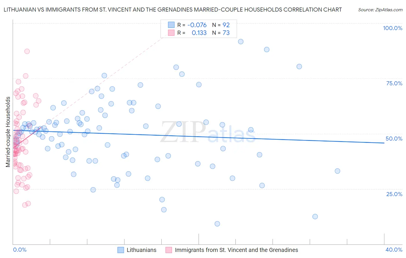 Lithuanian vs Immigrants from St. Vincent and the Grenadines Married-couple Households