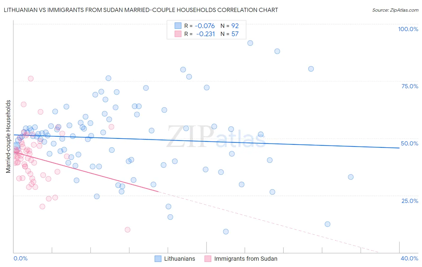 Lithuanian vs Immigrants from Sudan Married-couple Households