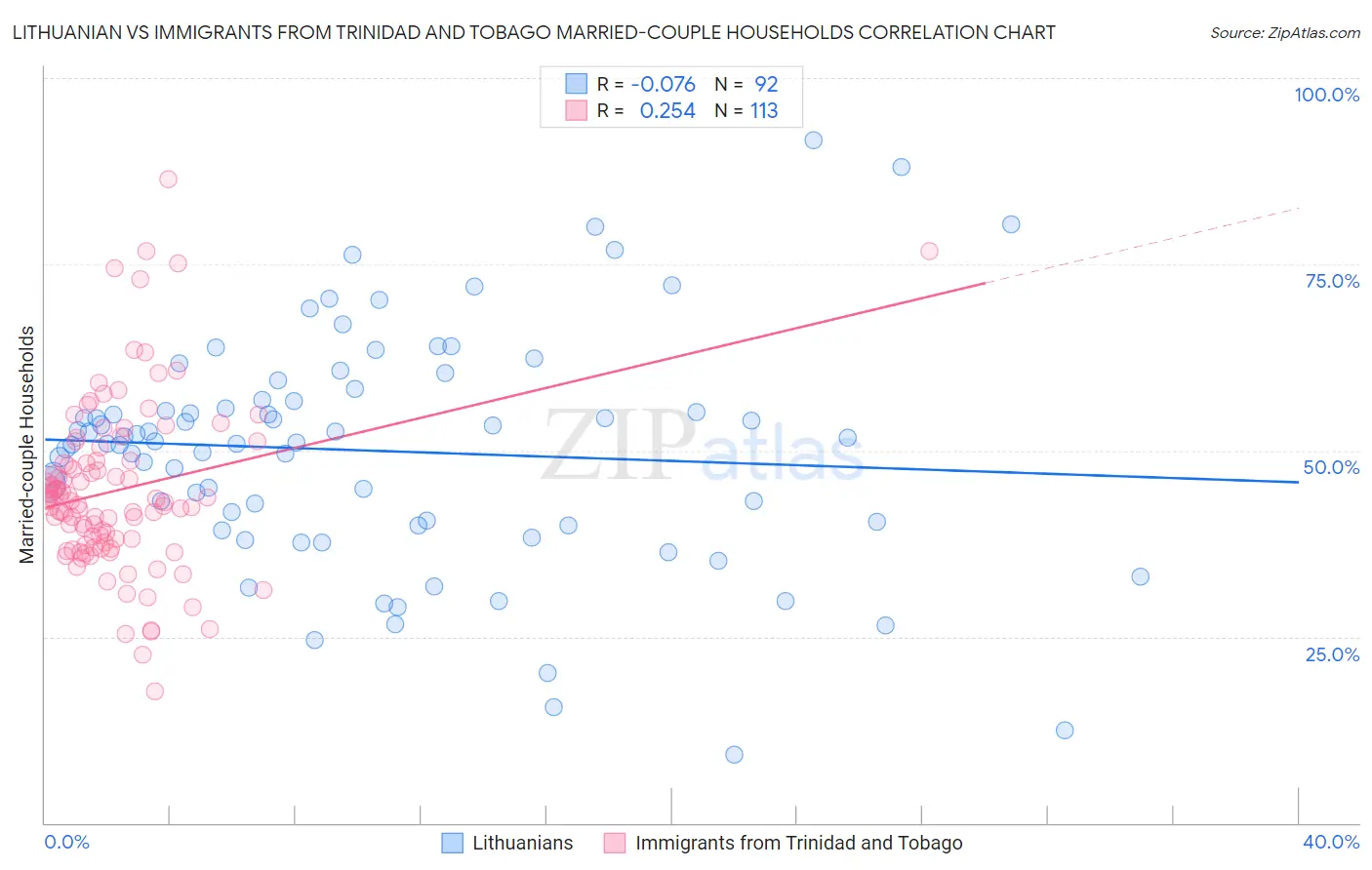 Lithuanian vs Immigrants from Trinidad and Tobago Married-couple Households