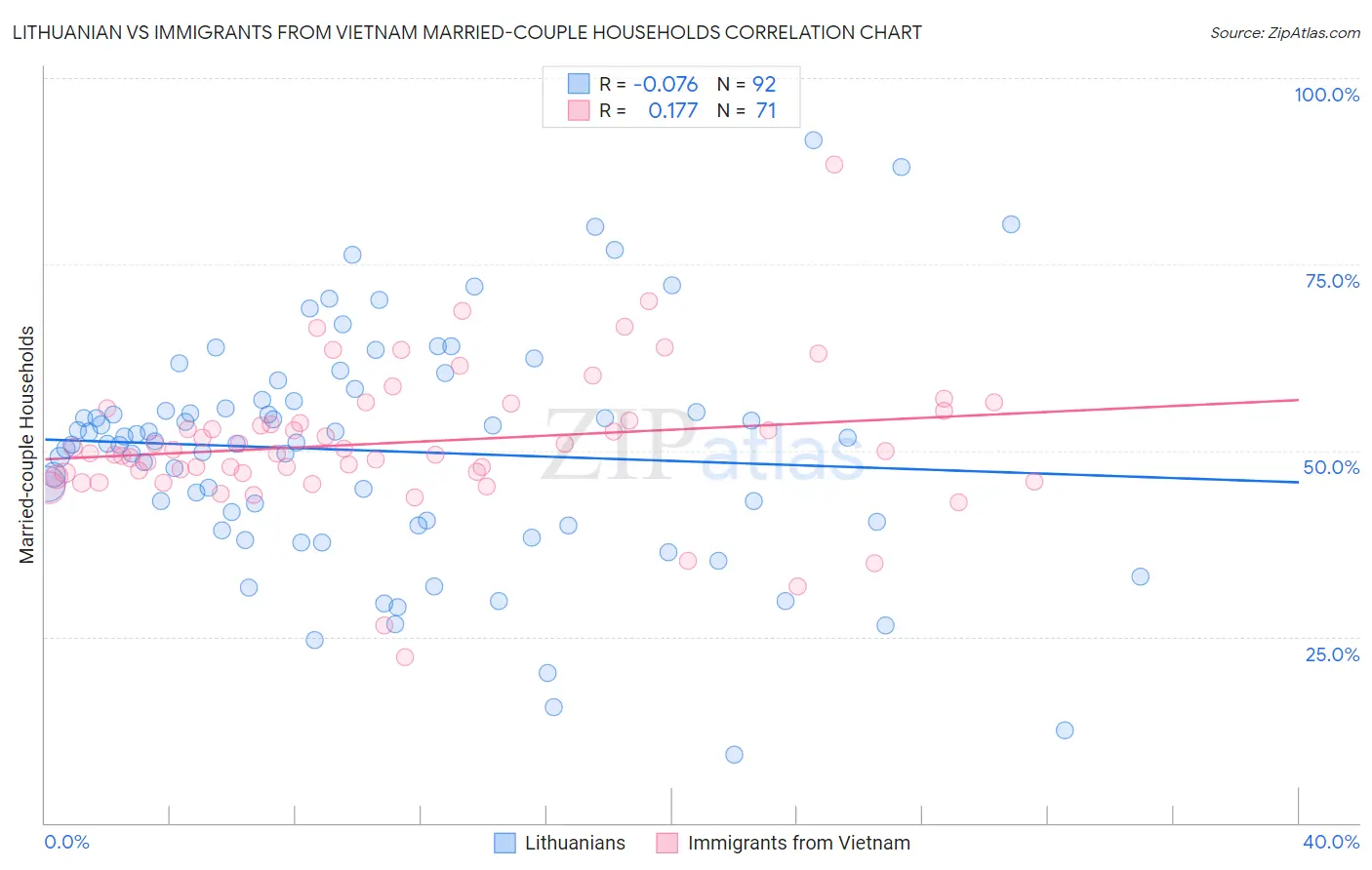 Lithuanian vs Immigrants from Vietnam Married-couple Households