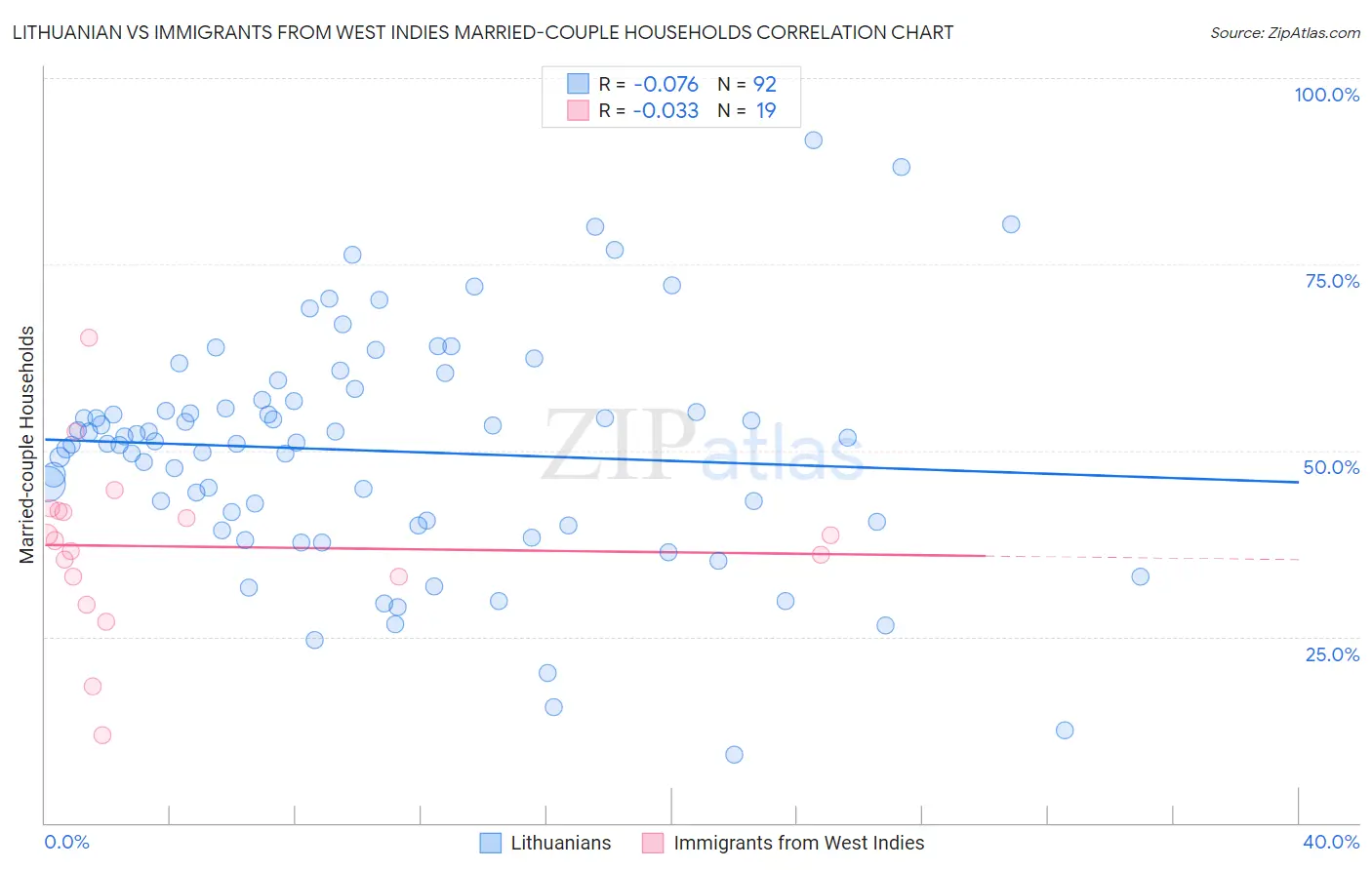 Lithuanian vs Immigrants from West Indies Married-couple Households