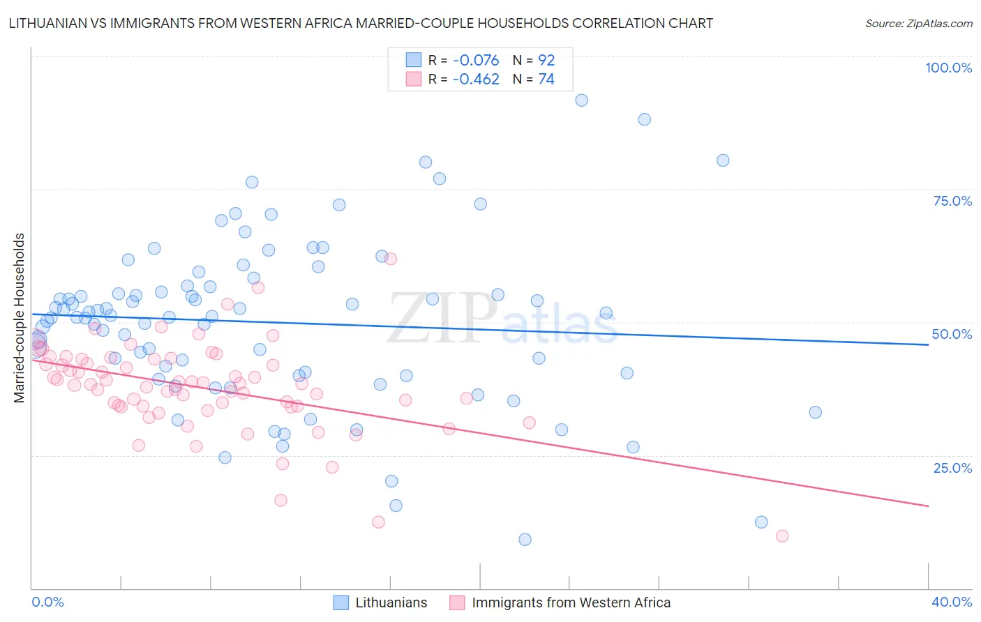 Lithuanian vs Immigrants from Western Africa Married-couple Households