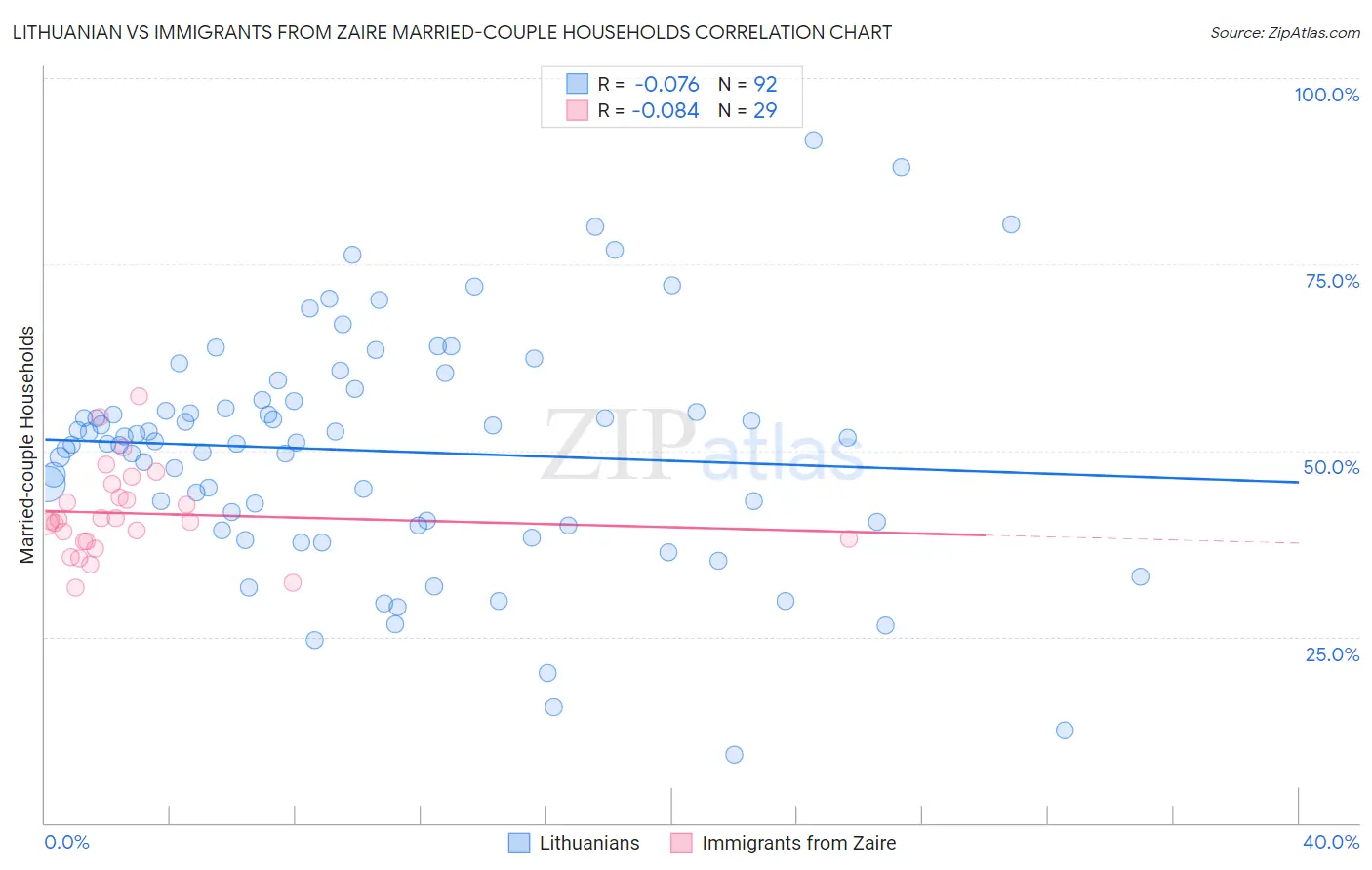 Lithuanian vs Immigrants from Zaire Married-couple Households