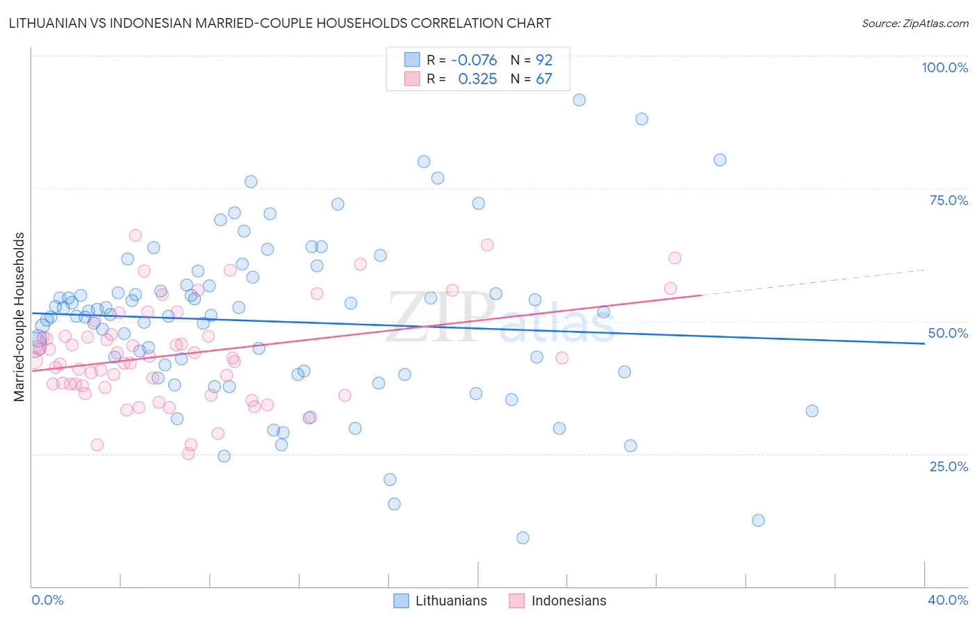 Lithuanian vs Indonesian Married-couple Households