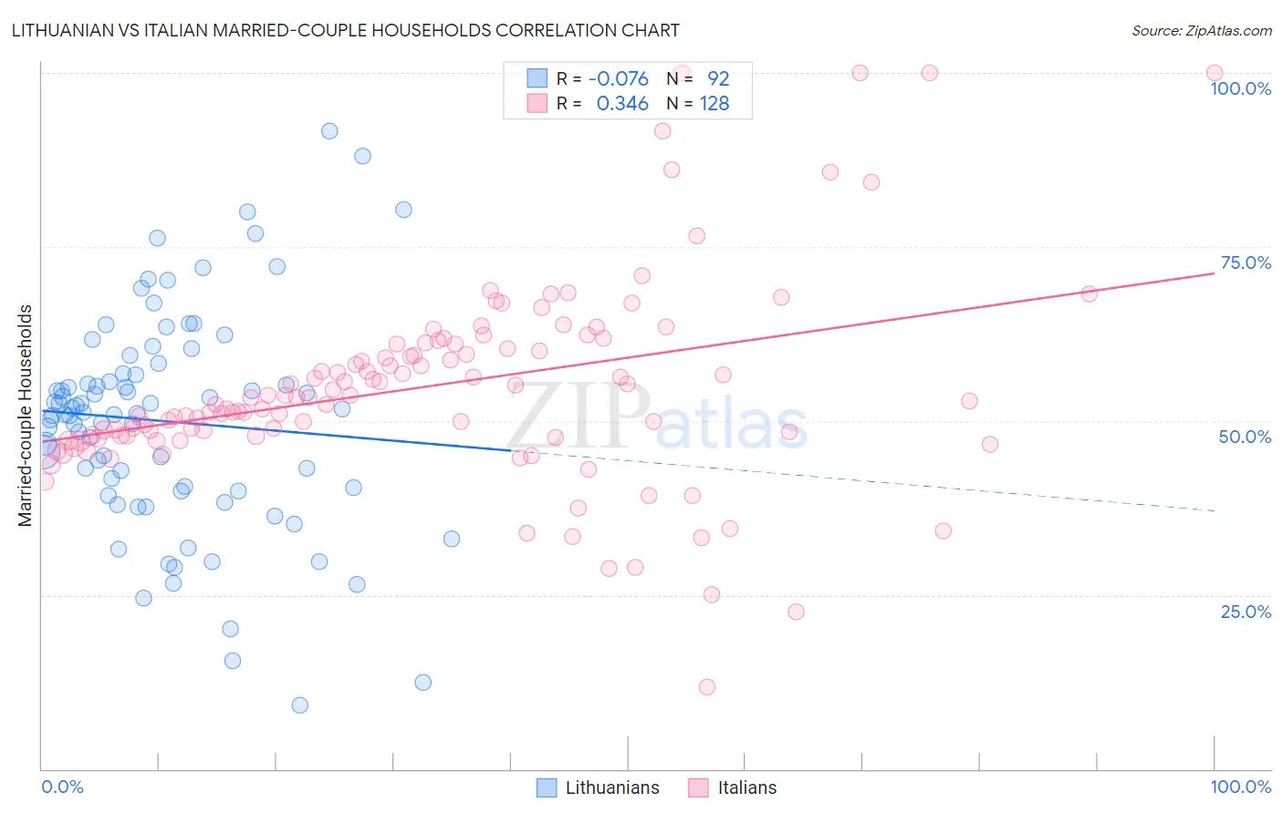 Lithuanian vs Italian Married-couple Households