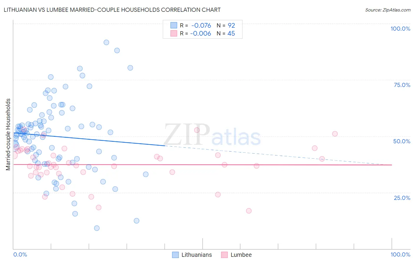 Lithuanian vs Lumbee Married-couple Households