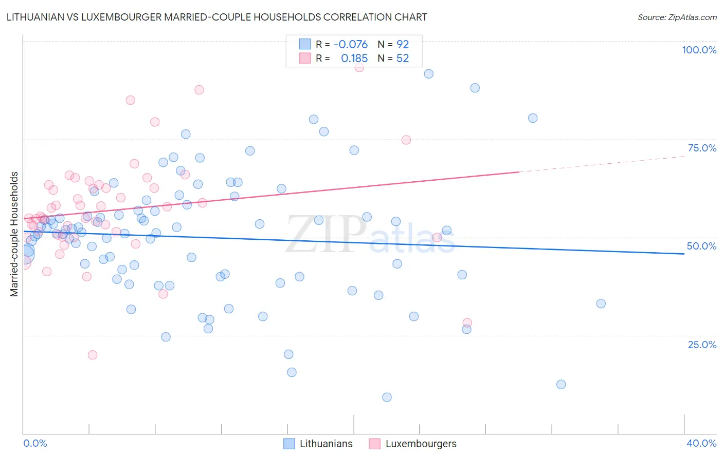 Lithuanian vs Luxembourger Married-couple Households