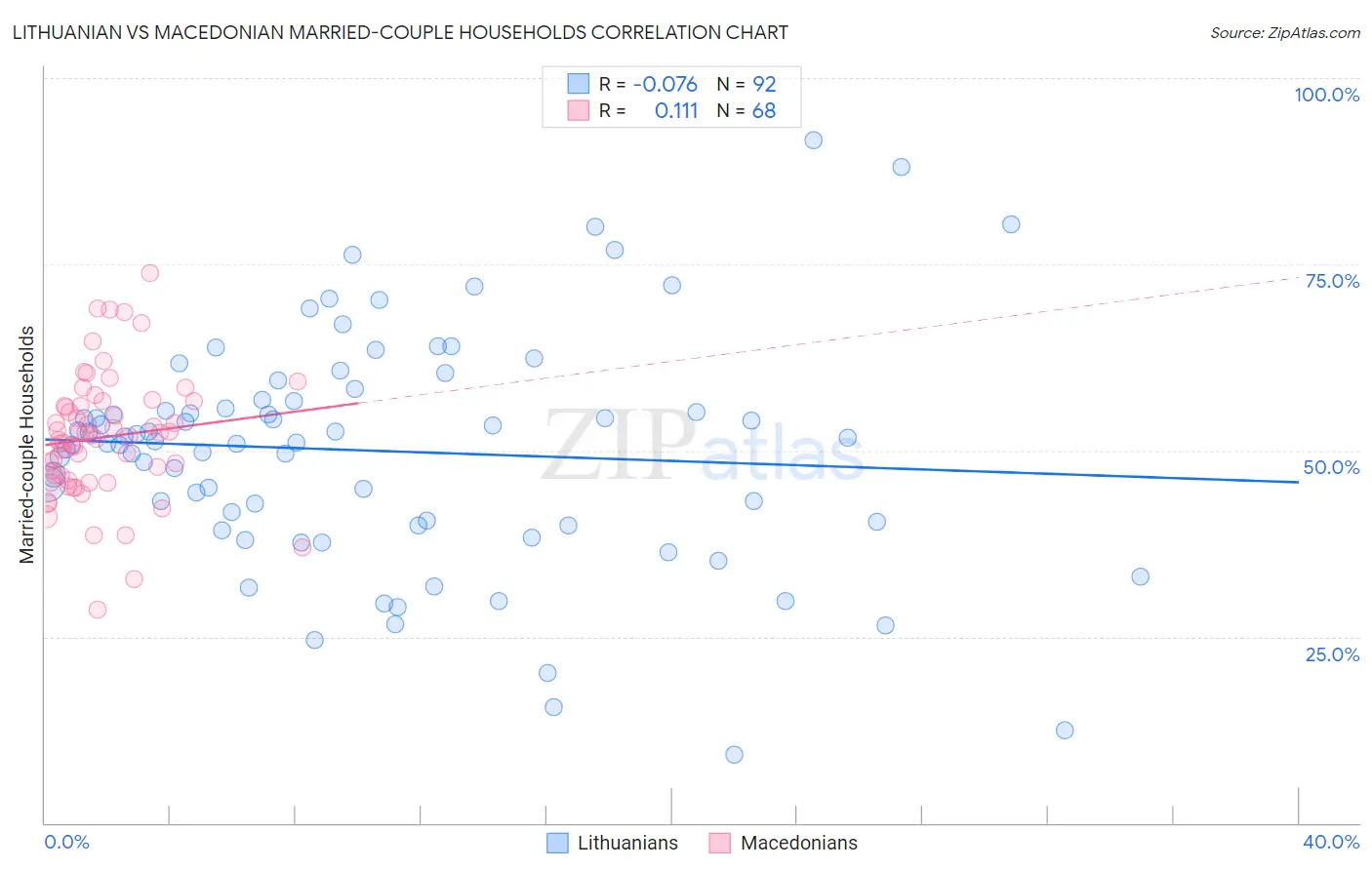 Lithuanian vs Macedonian Married-couple Households