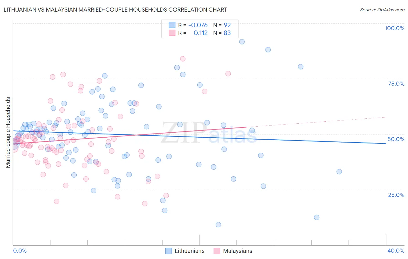 Lithuanian vs Malaysian Married-couple Households