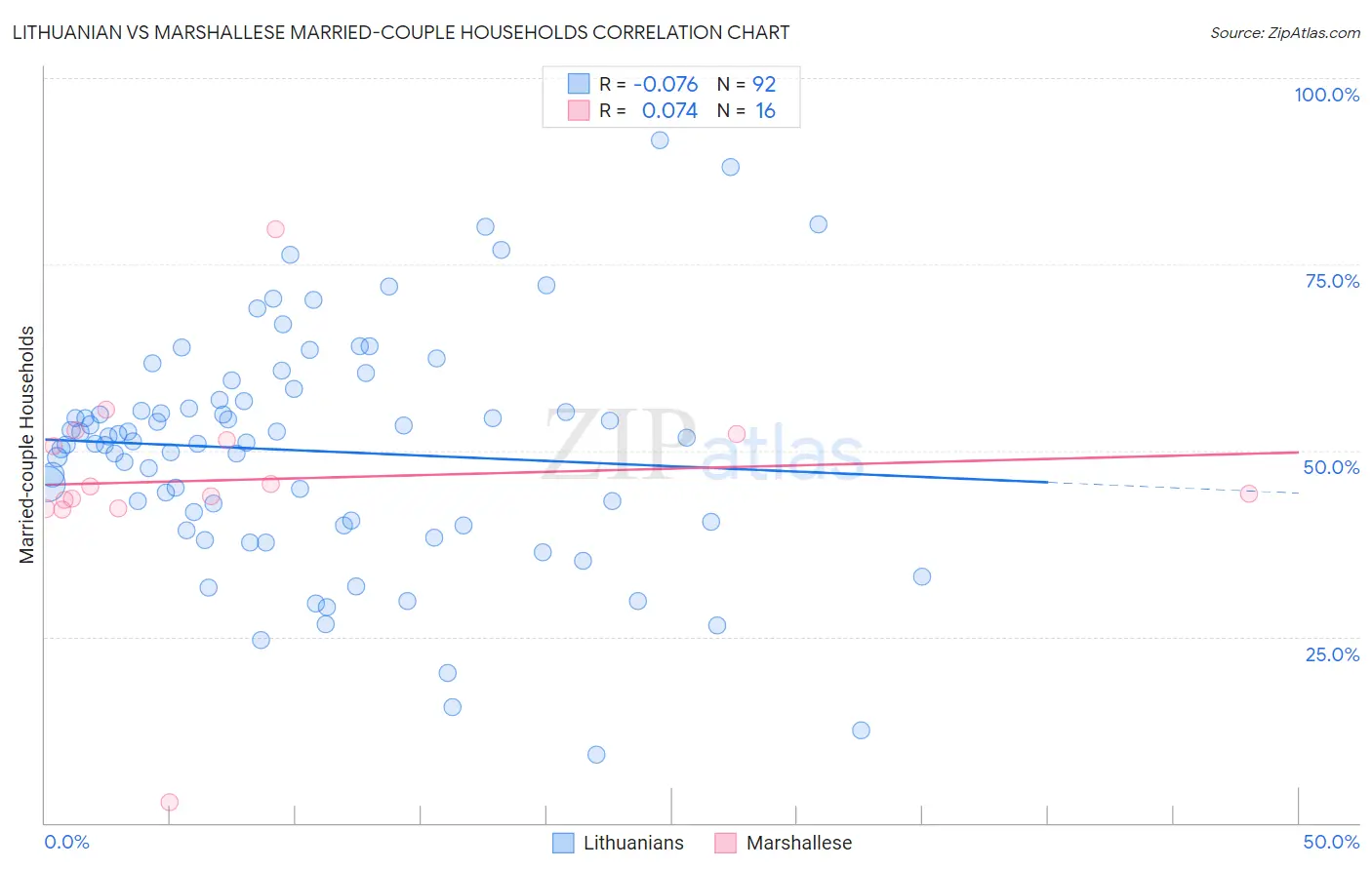 Lithuanian vs Marshallese Married-couple Households