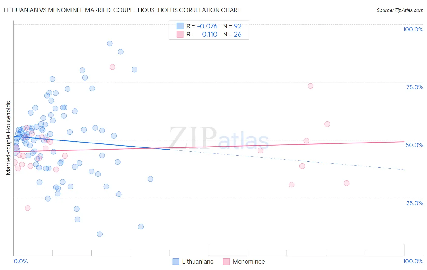 Lithuanian vs Menominee Married-couple Households