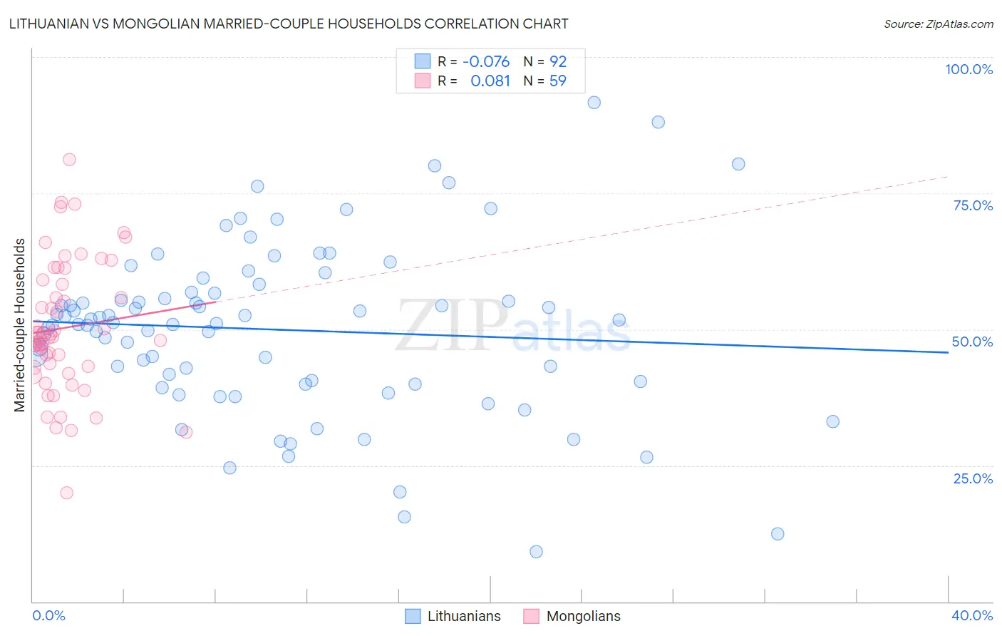 Lithuanian vs Mongolian Married-couple Households