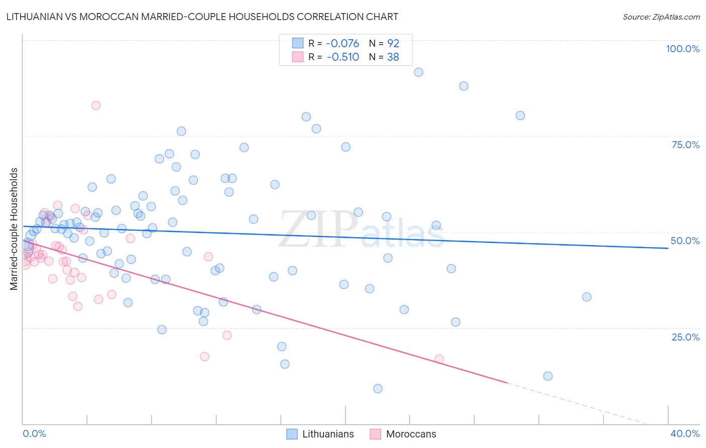 Lithuanian vs Moroccan Married-couple Households