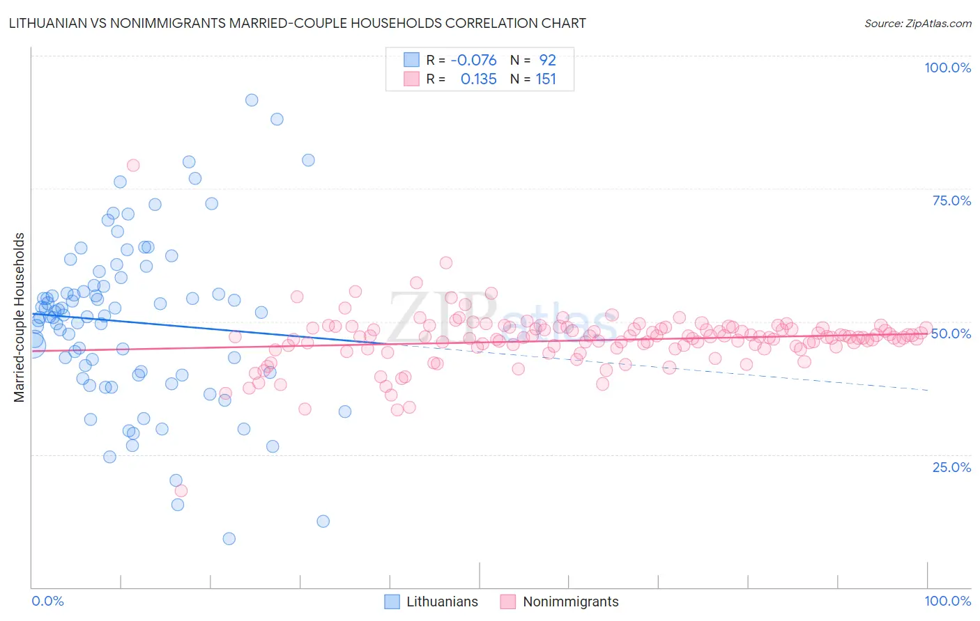 Lithuanian vs Nonimmigrants Married-couple Households