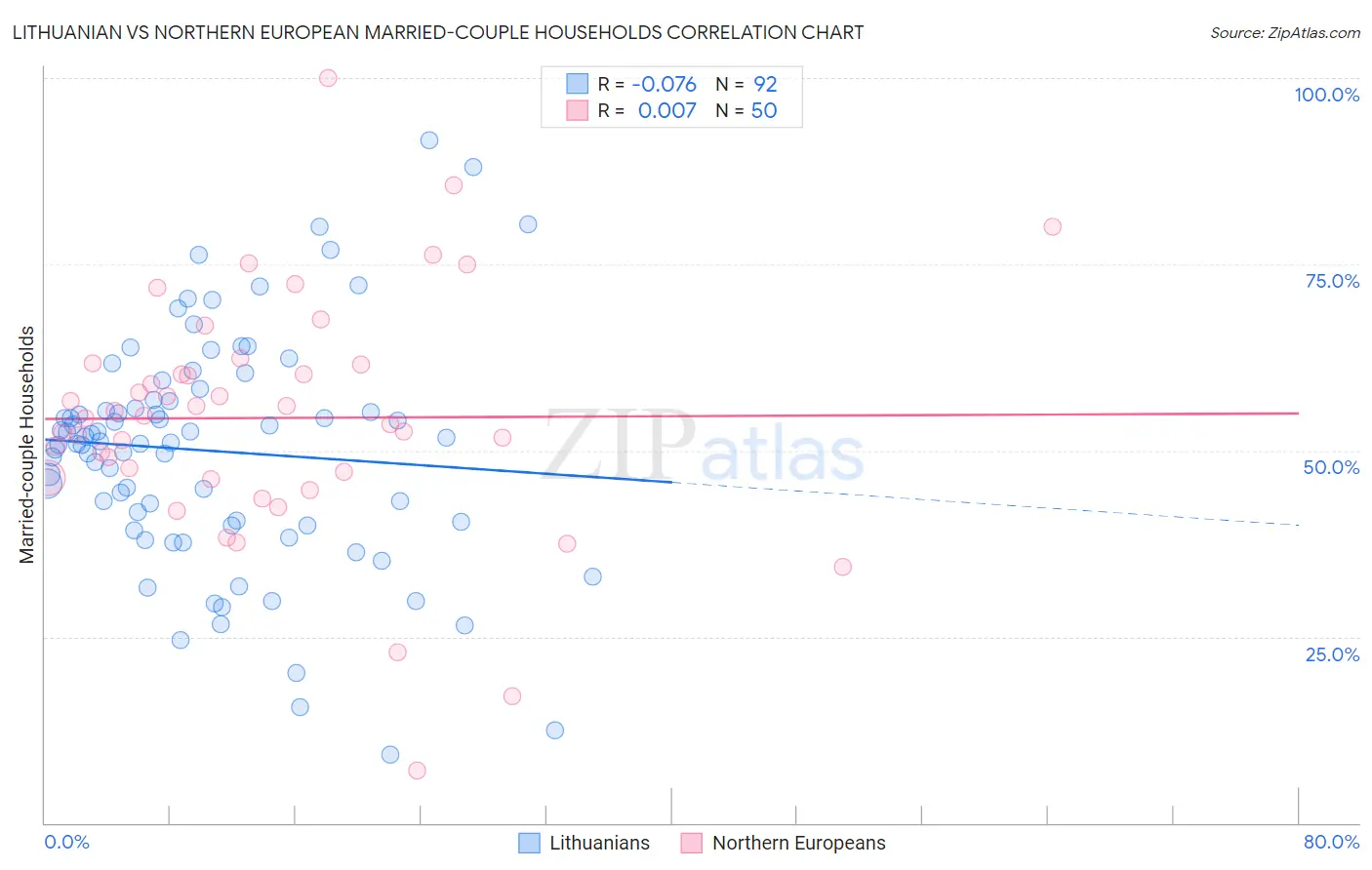 Lithuanian vs Northern European Married-couple Households