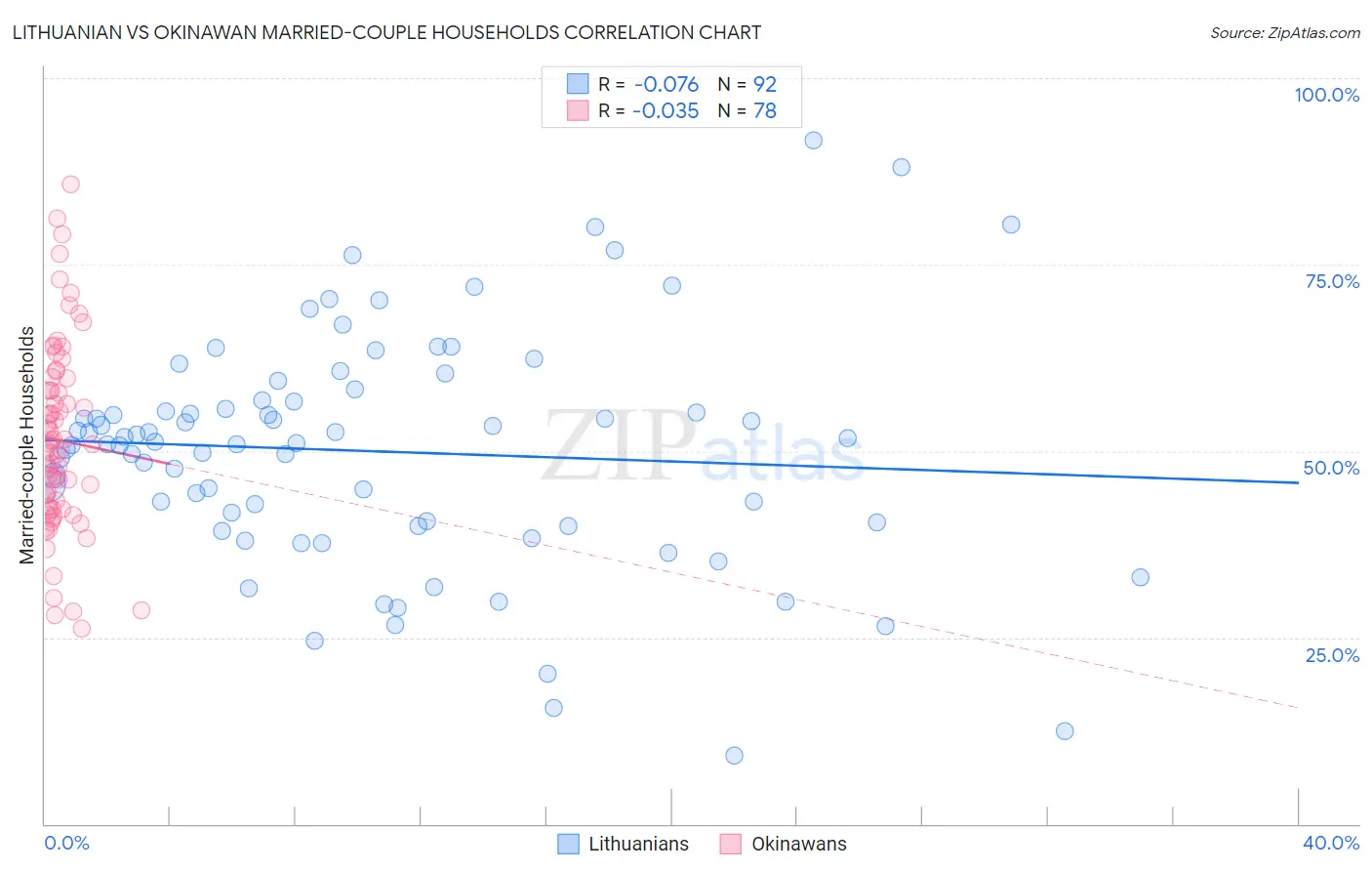 Lithuanian vs Okinawan Married-couple Households