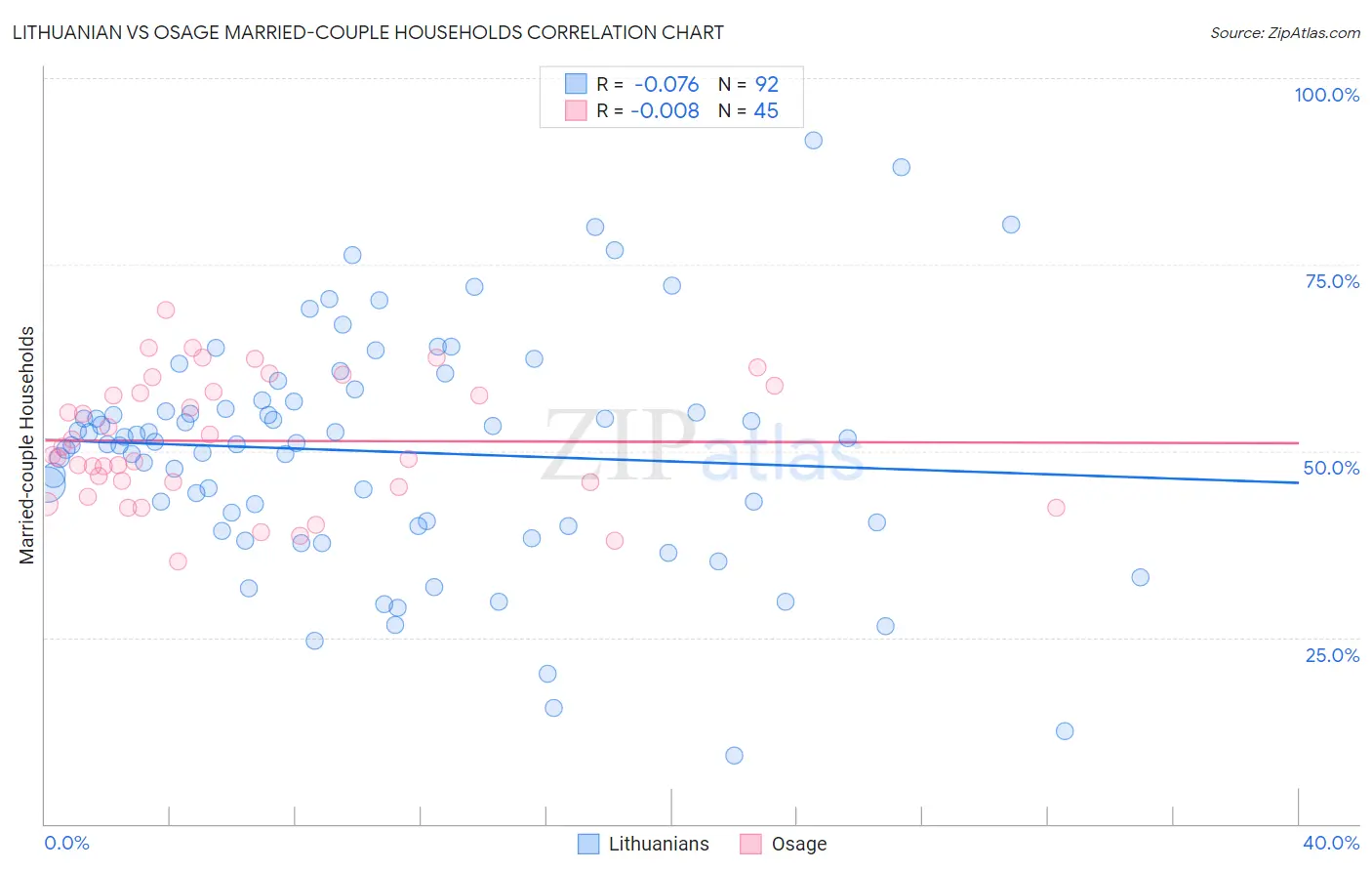 Lithuanian vs Osage Married-couple Households