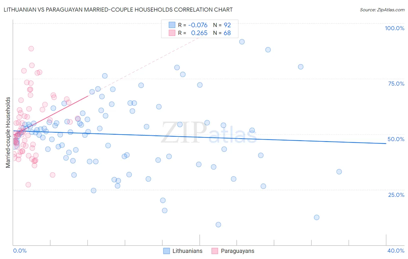 Lithuanian vs Paraguayan Married-couple Households