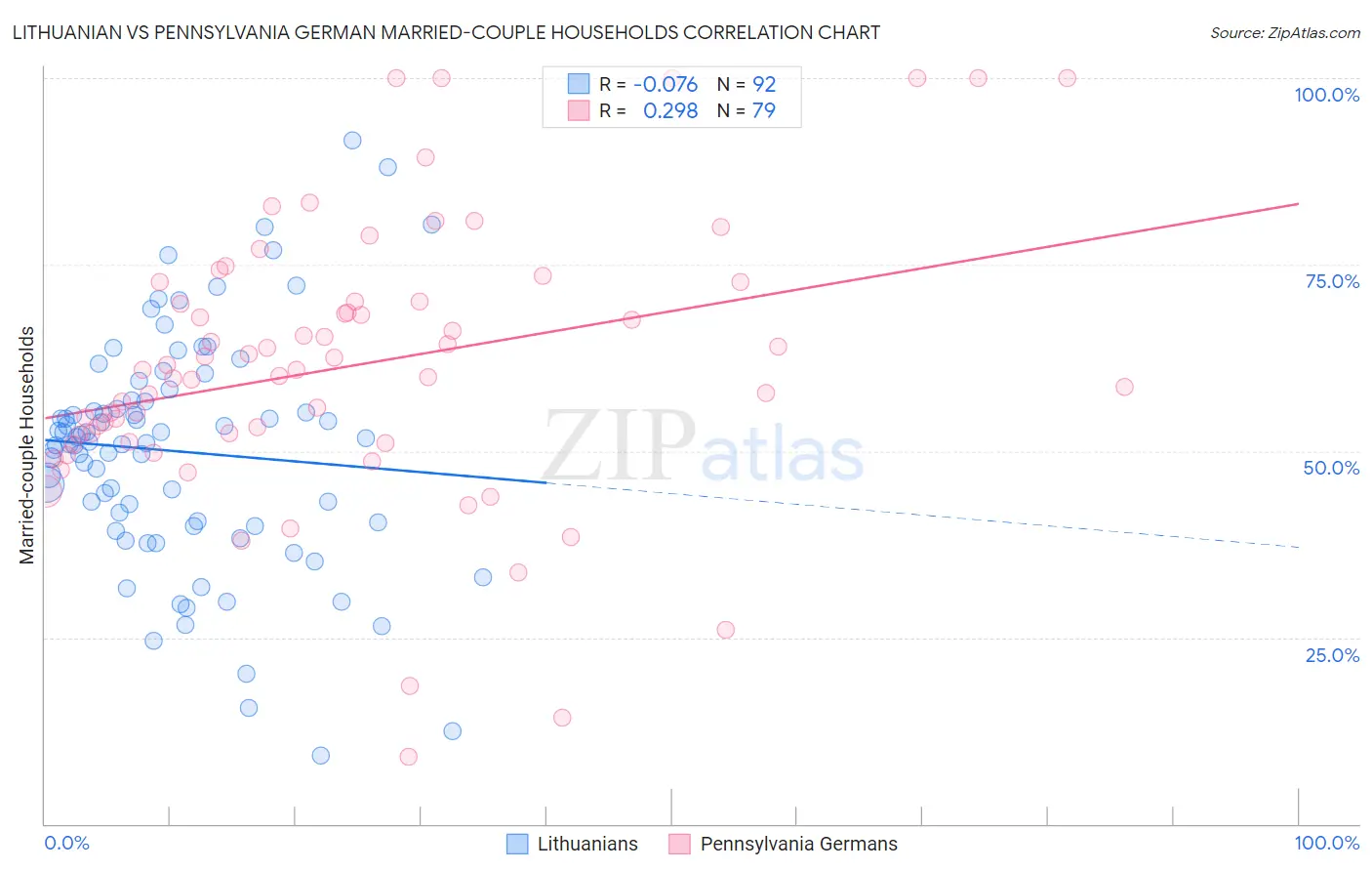Lithuanian vs Pennsylvania German Married-couple Households