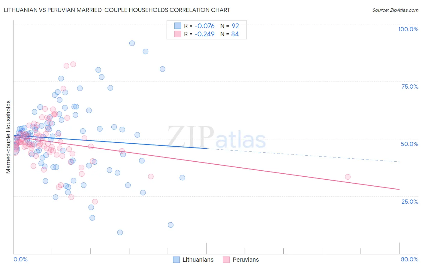 Lithuanian vs Peruvian Married-couple Households