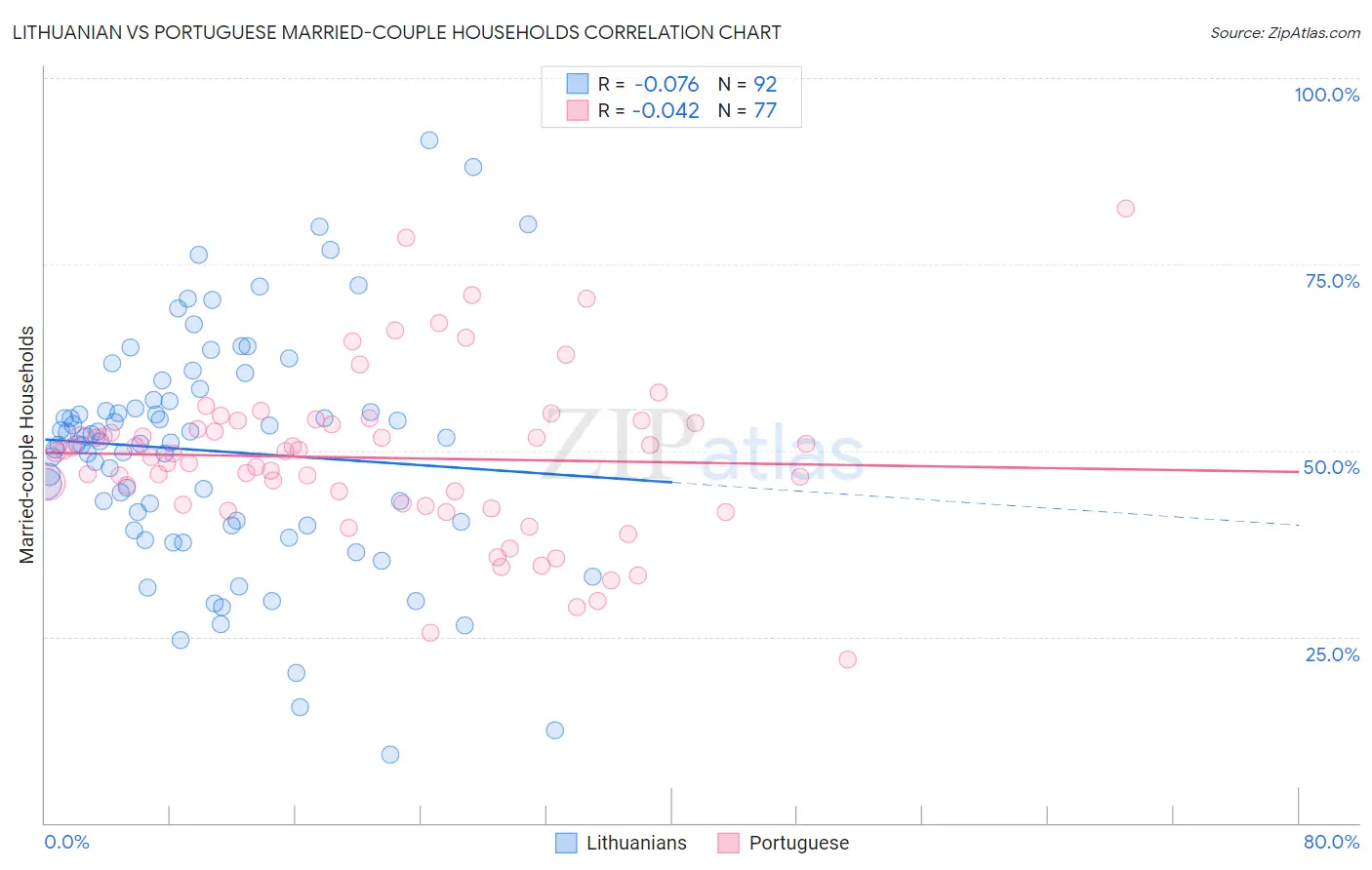 Lithuanian vs Portuguese Married-couple Households