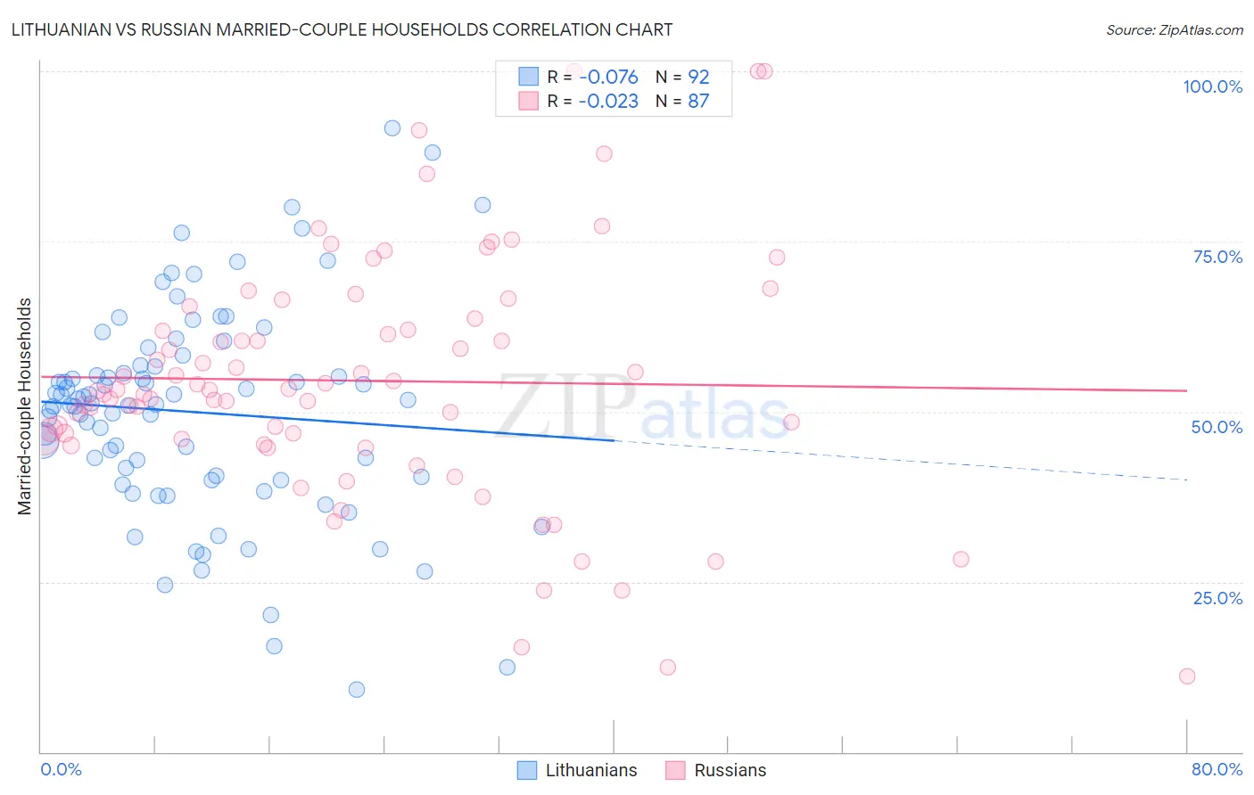 Lithuanian vs Russian Married-couple Households