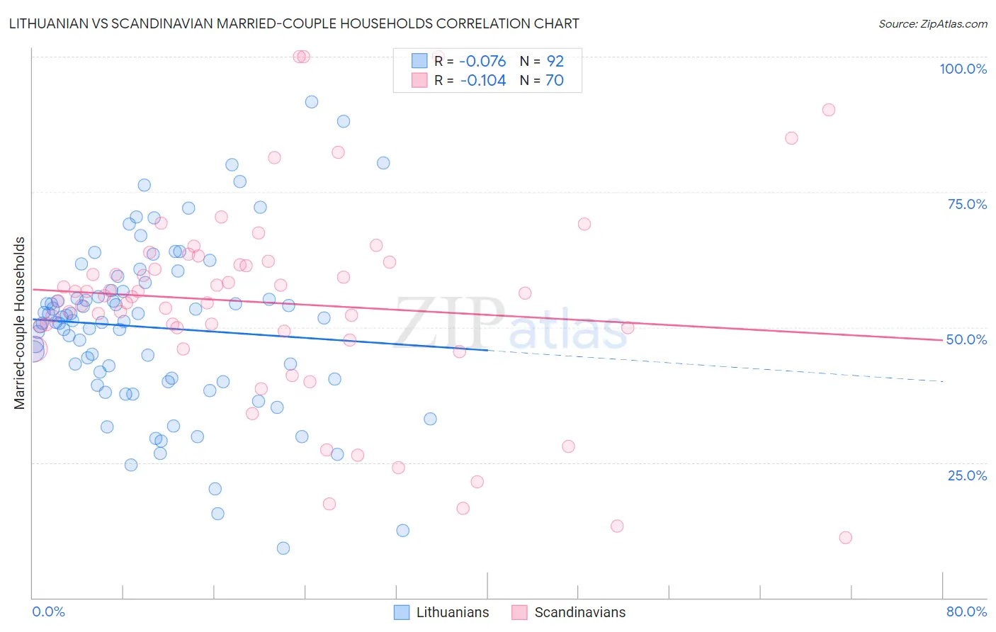 Lithuanian vs Scandinavian Married-couple Households