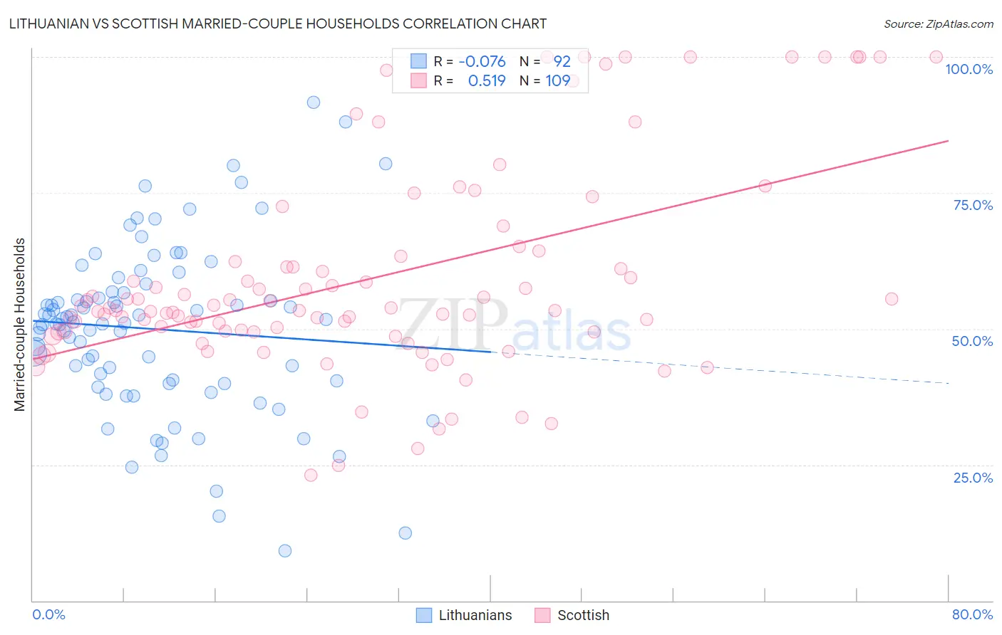 Lithuanian vs Scottish Married-couple Households