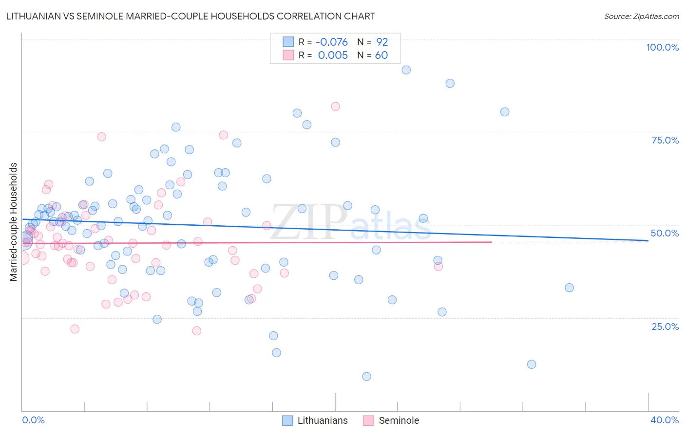 Lithuanian vs Seminole Married-couple Households