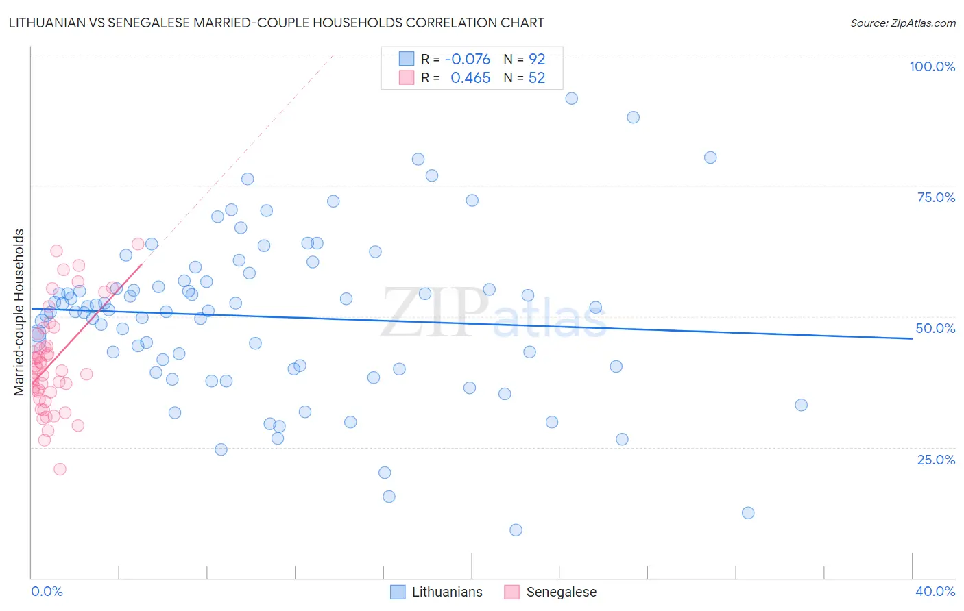 Lithuanian vs Senegalese Married-couple Households