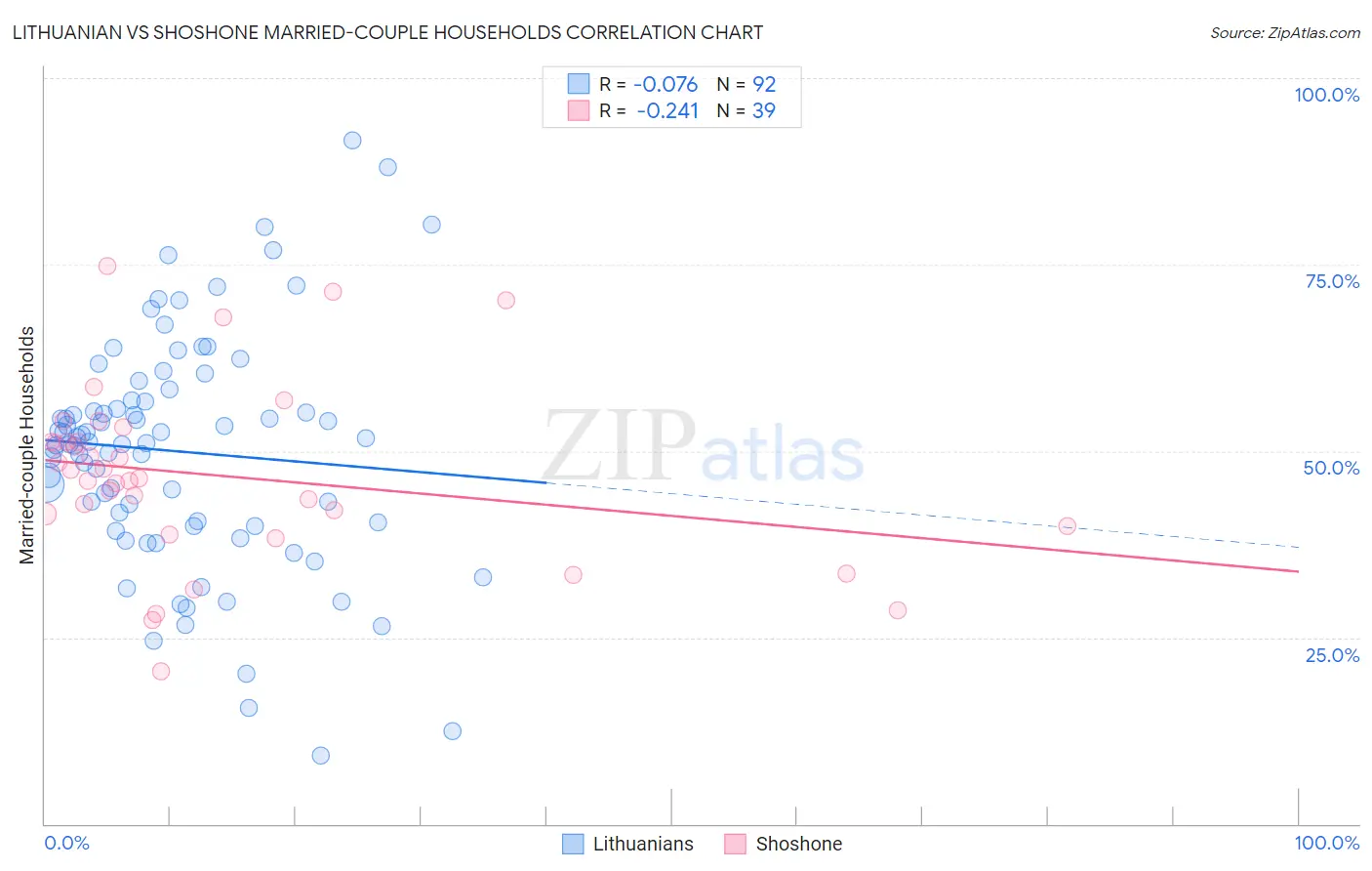 Lithuanian vs Shoshone Married-couple Households