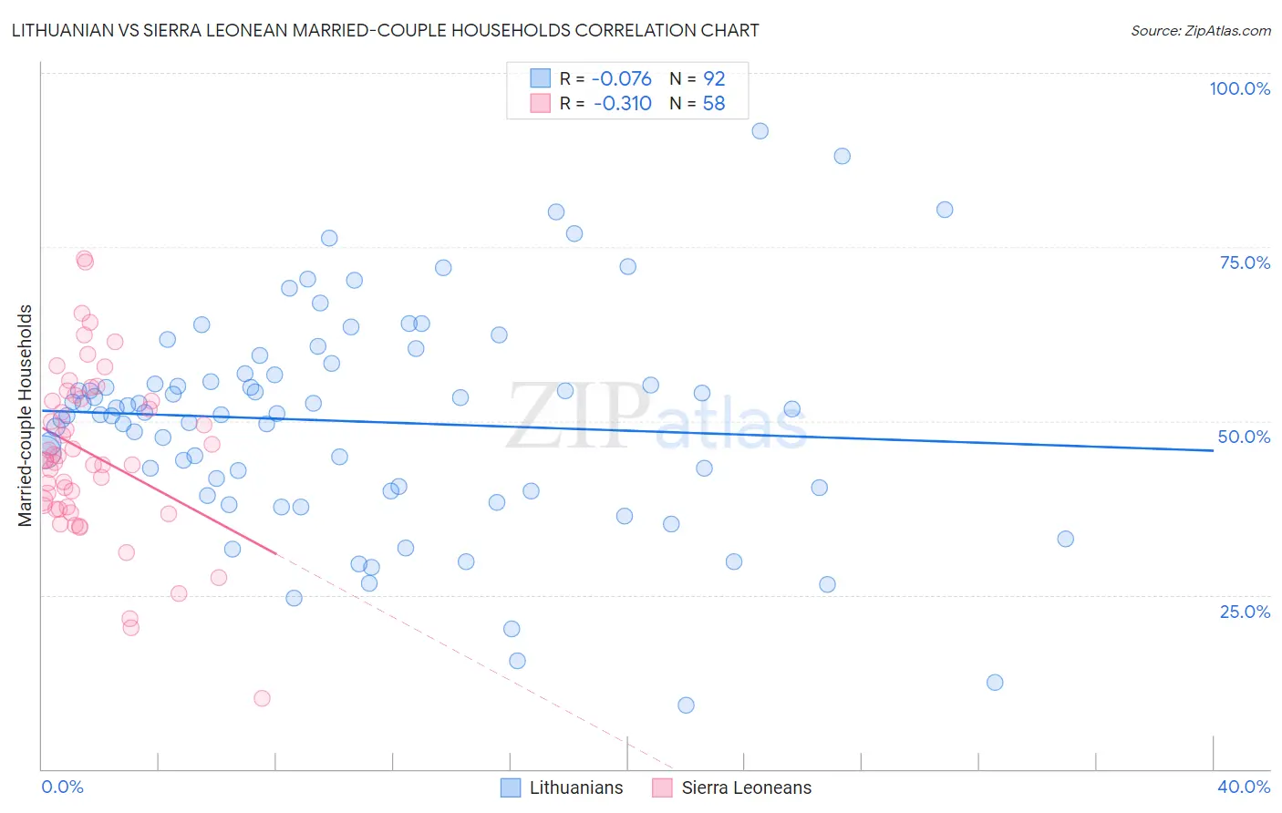 Lithuanian vs Sierra Leonean Married-couple Households