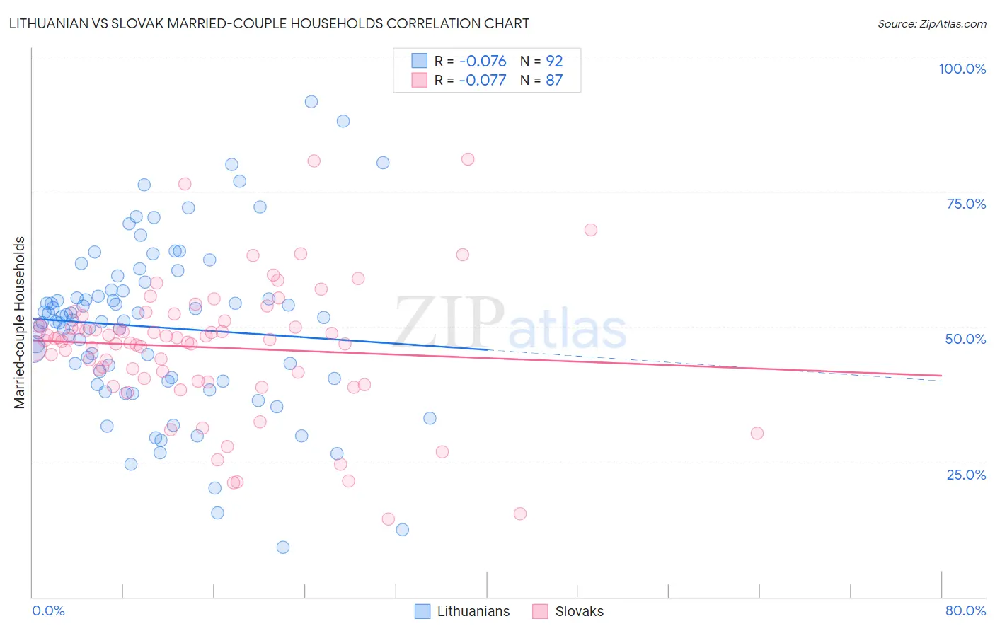 Lithuanian vs Slovak Married-couple Households