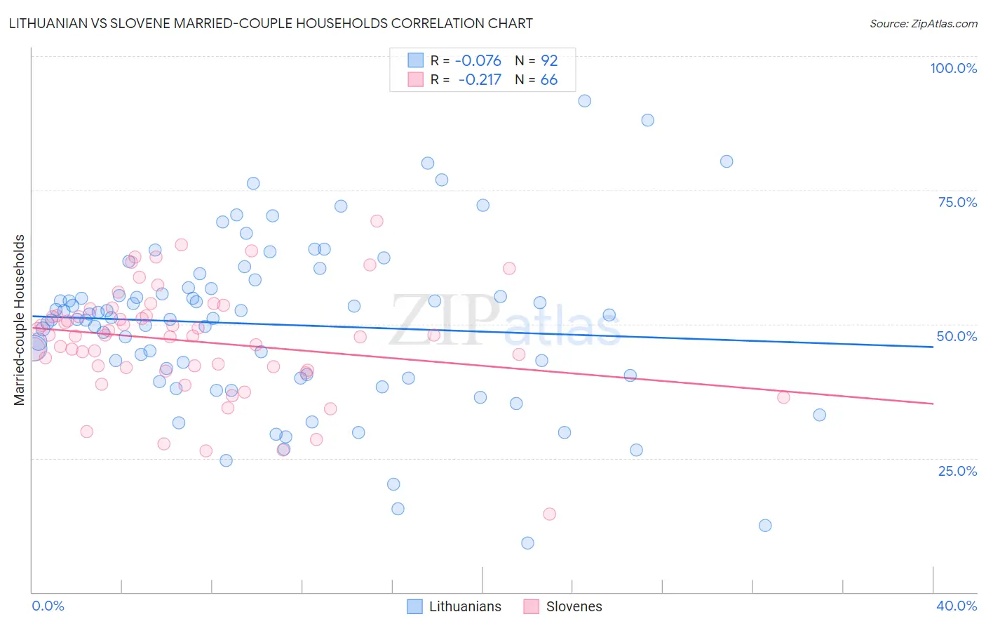 Lithuanian vs Slovene Married-couple Households