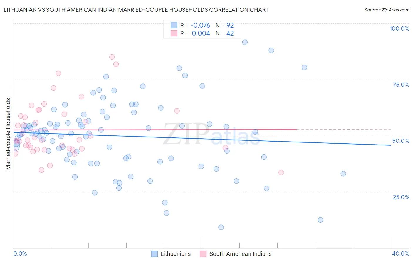 Lithuanian vs South American Indian Married-couple Households