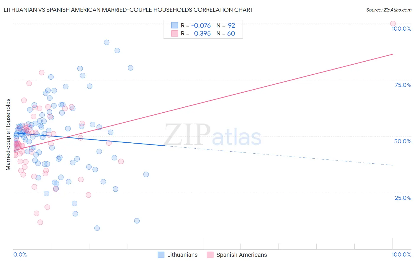 Lithuanian vs Spanish American Married-couple Households