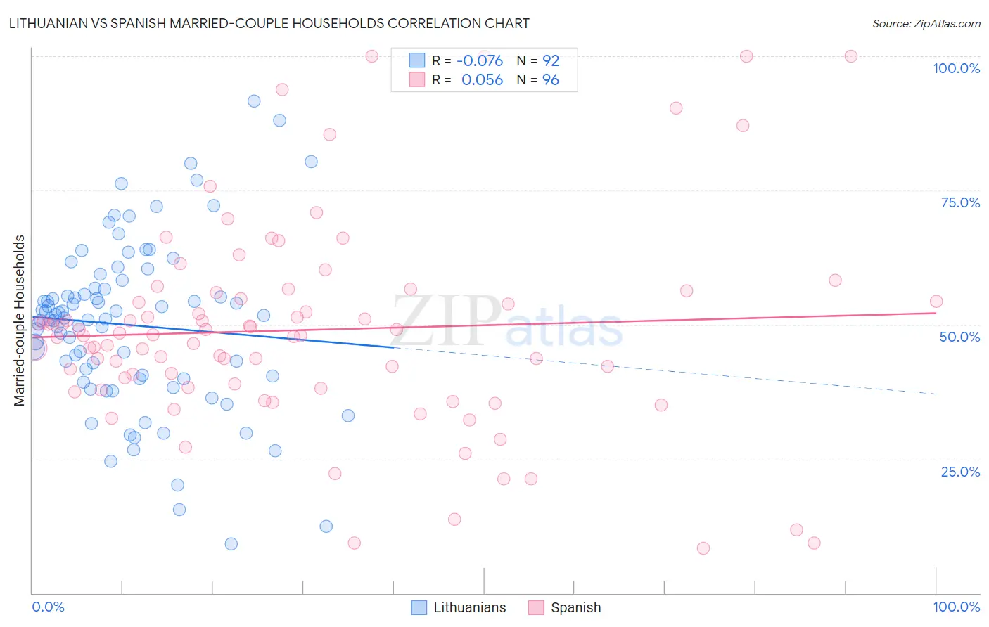 Lithuanian vs Spanish Married-couple Households