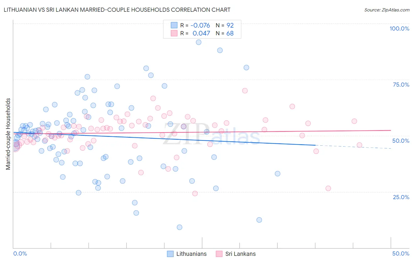 Lithuanian vs Sri Lankan Married-couple Households