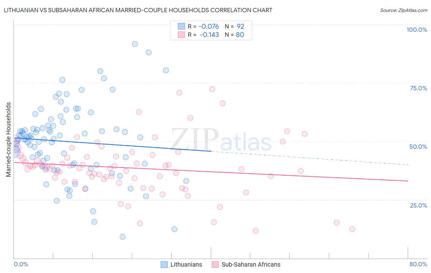 Lithuanian vs Subsaharan African Married-couple Households