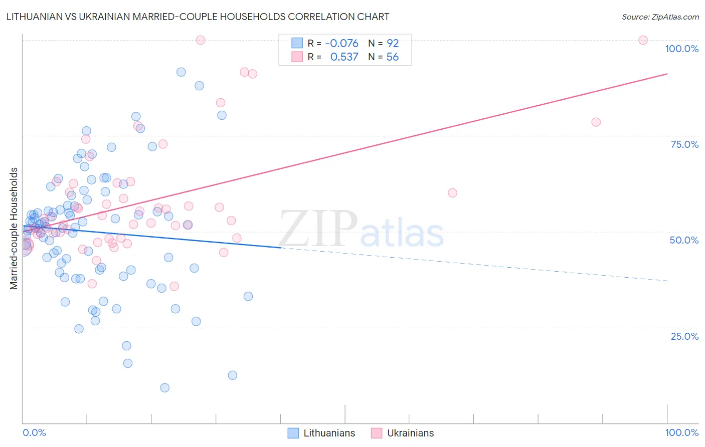 Lithuanian vs Ukrainian Married-couple Households