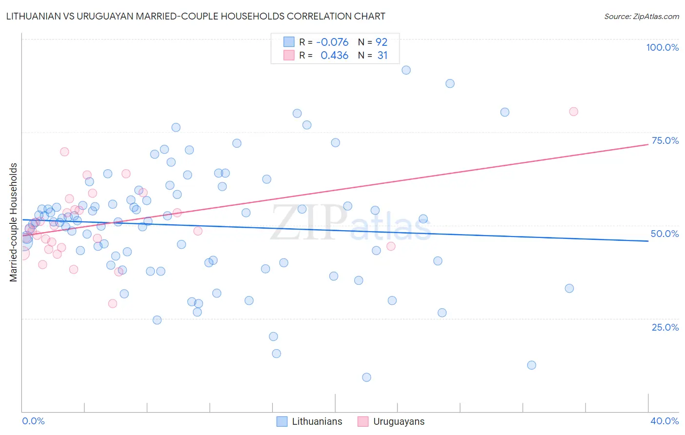 Lithuanian vs Uruguayan Married-couple Households