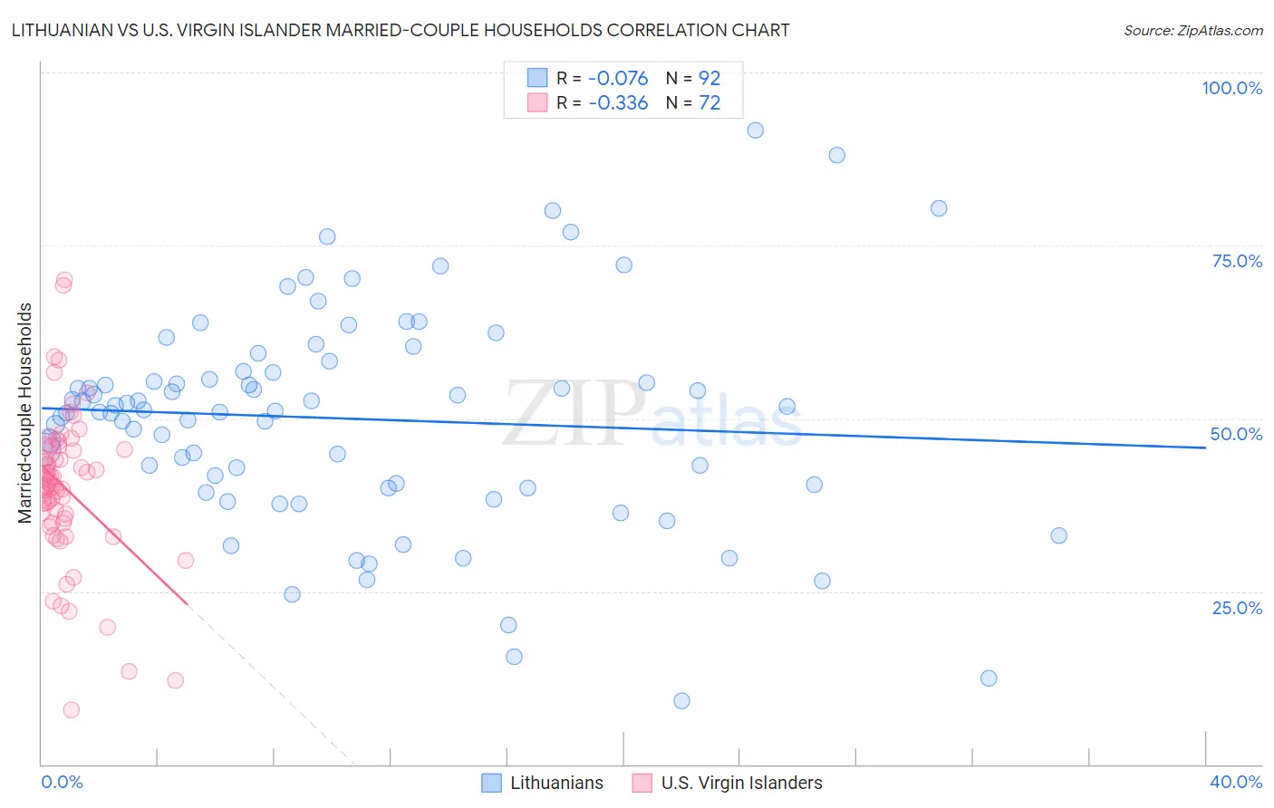 Lithuanian vs U.S. Virgin Islander Married-couple Households