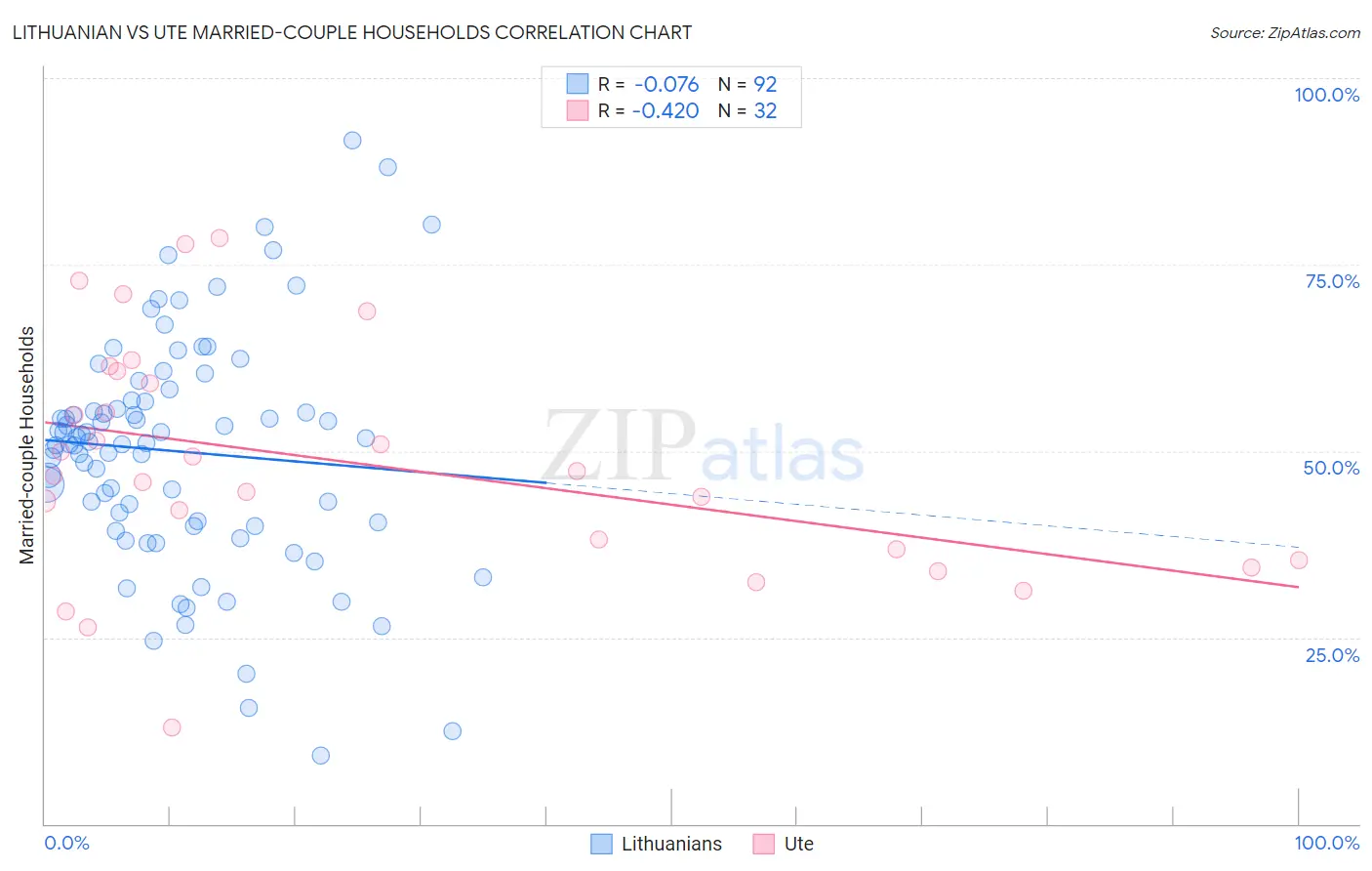 Lithuanian vs Ute Married-couple Households