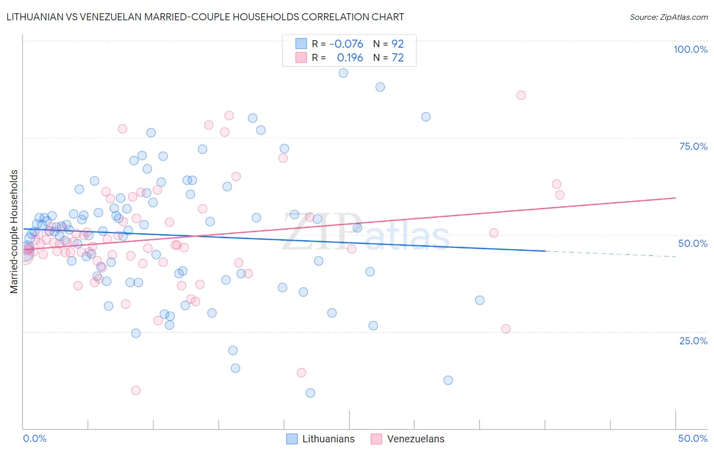 Lithuanian vs Venezuelan Married-couple Households