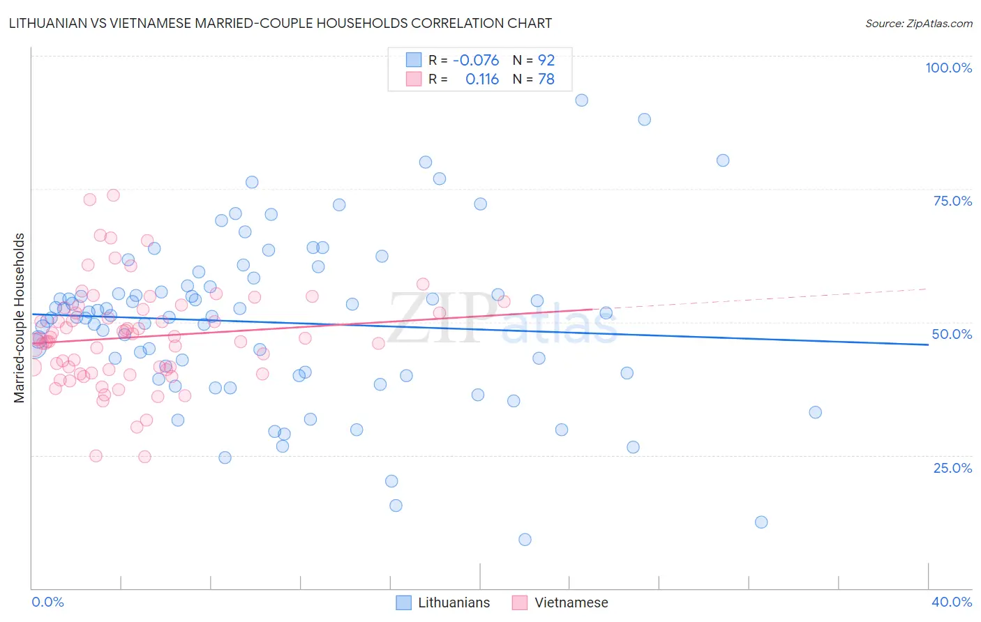 Lithuanian vs Vietnamese Married-couple Households