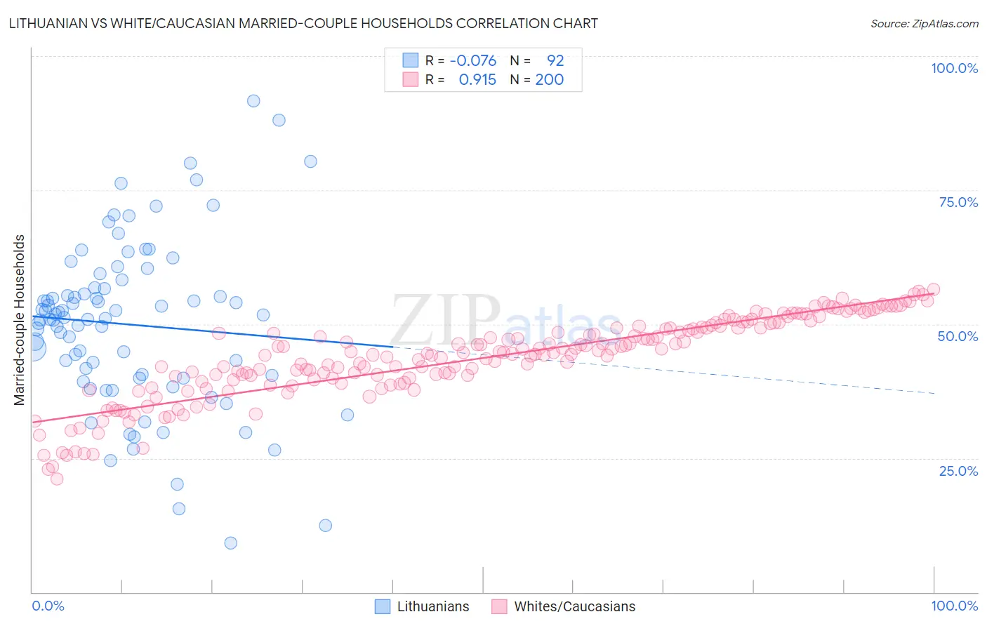 Lithuanian vs White/Caucasian Married-couple Households